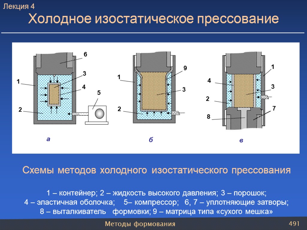 Методы формования 491 Схемы методов холодного изостатического прессования 1 – контейнер; 2 – жидкость